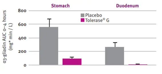 Efectos Tolerase G Figura 2